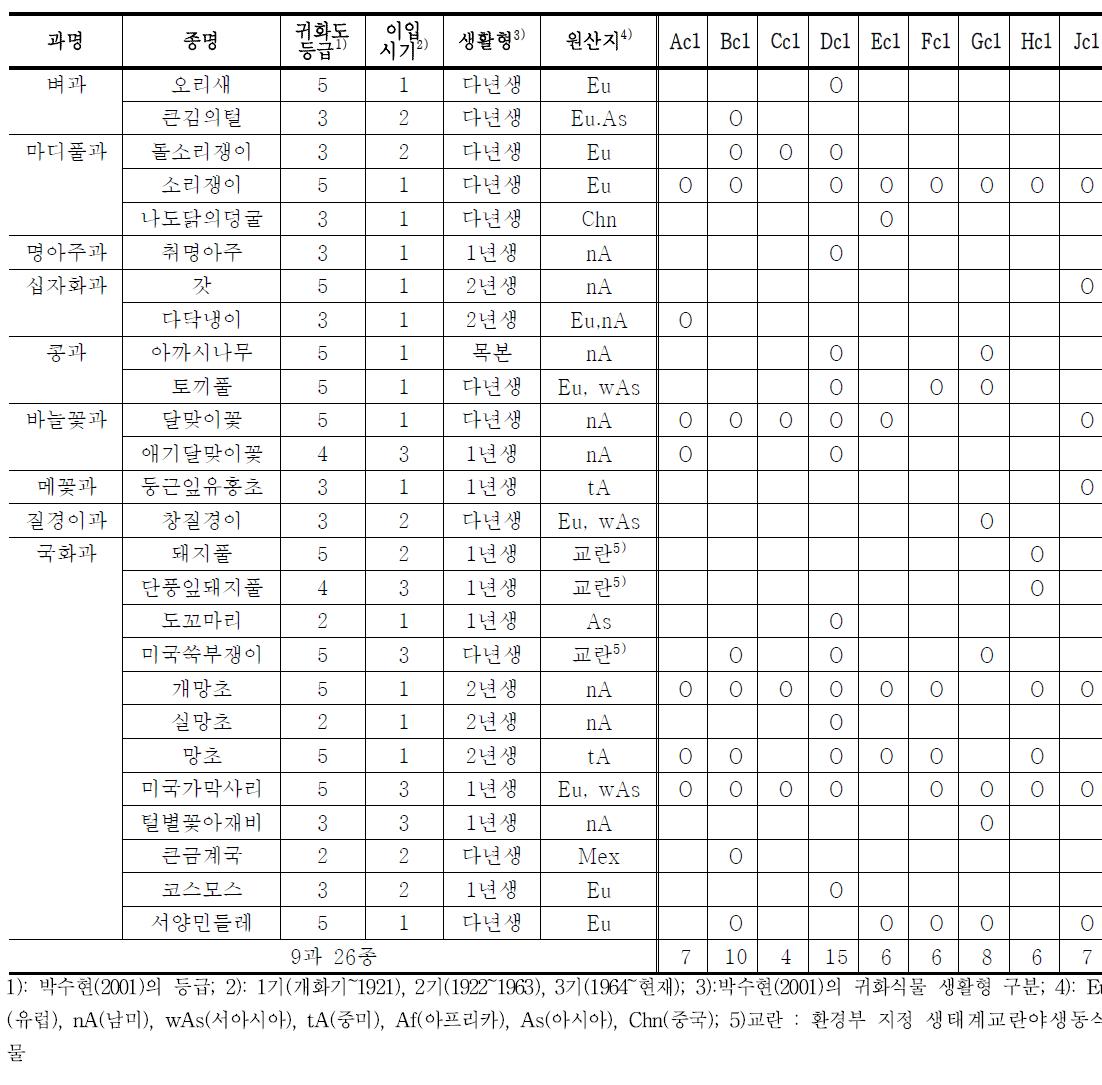 귀화식물 분석을 통한 하천의 제거관리 종 선정