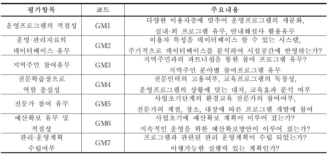 자연환경 이용시설 관리 매뉴얼 평가항목(환경부, 2006을 재구성)