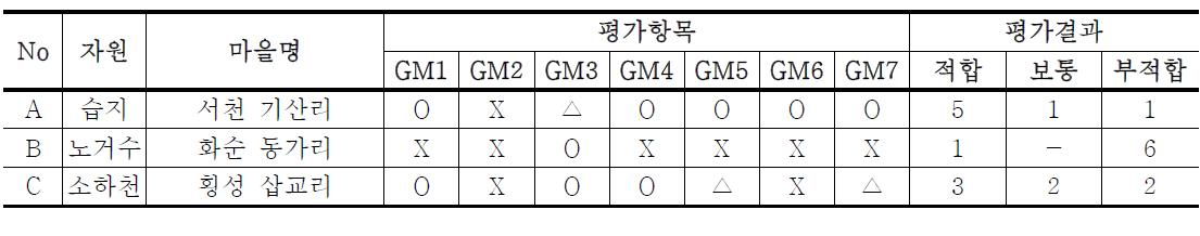 대상 마을에 대한 관리 매뉴얼 평가결과