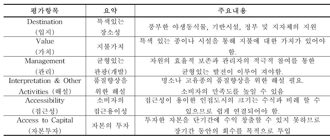 지속가능한 생태관광의 요건(Zainab Khalifah, 2012) 평가항목