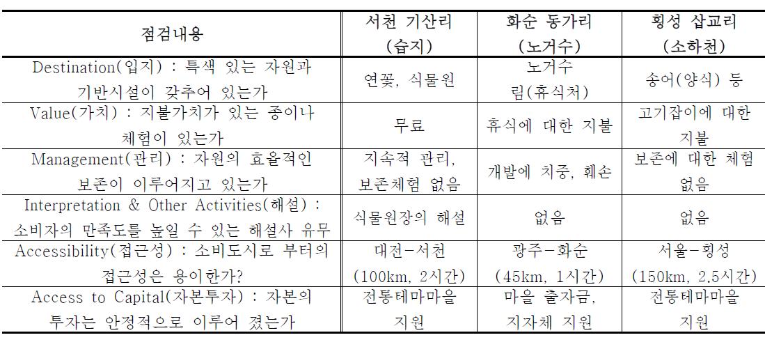 연구대상지의 생태관광의 요건 분석결과