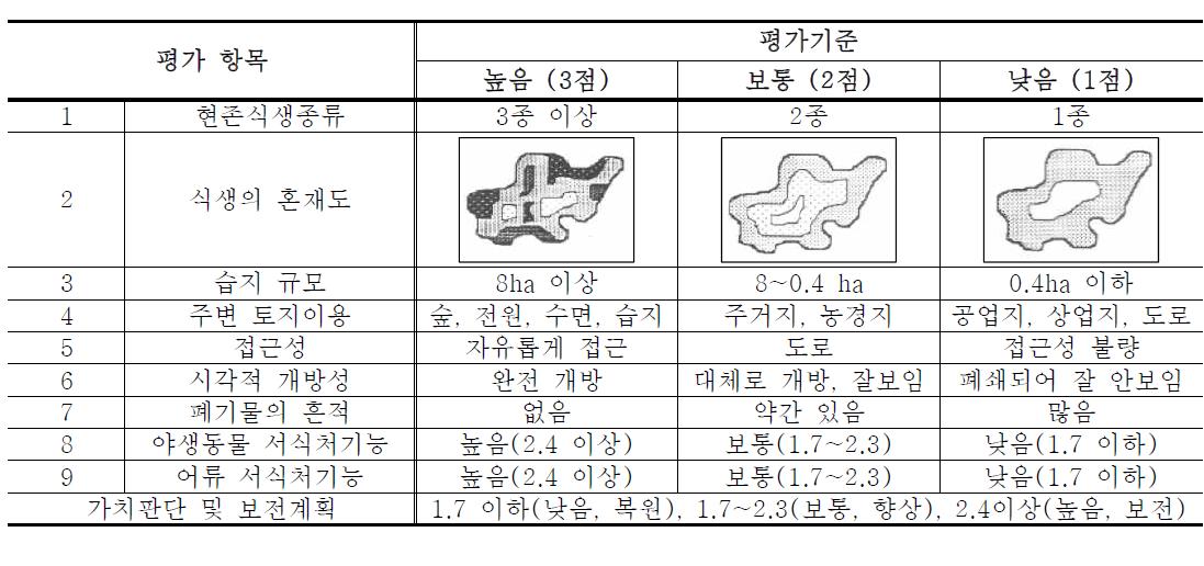 선행연구의 습지평가체계