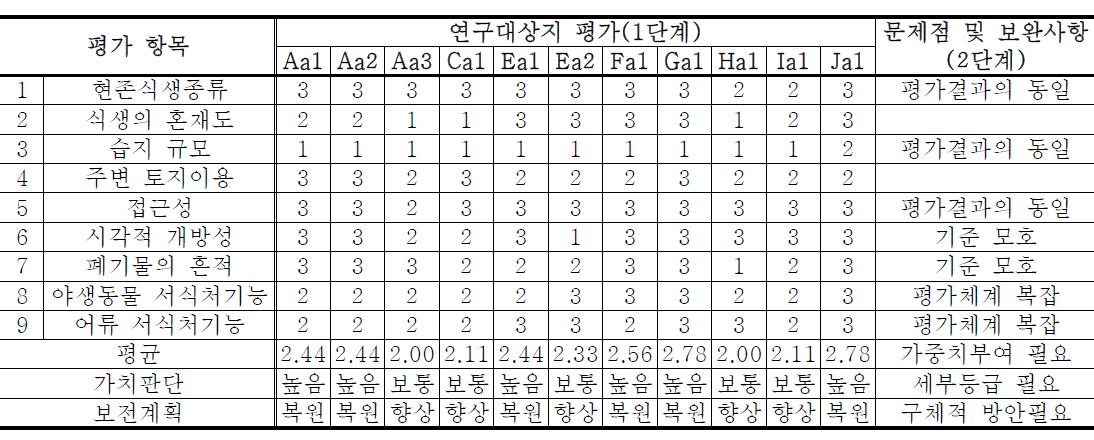 선행연구의 습지평가체계를 활용한 농촌마을 적용