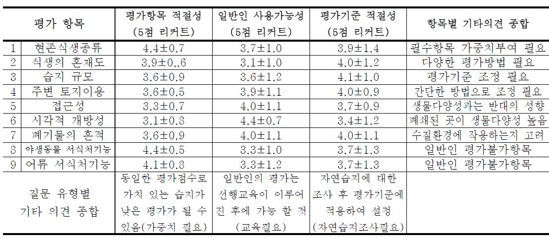 습지 평가 체계 전문가 델파이조사 1차 결과