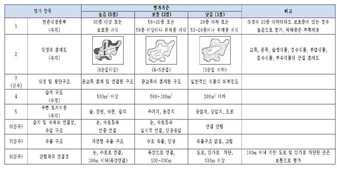 새로운 평가체계(안) 제시