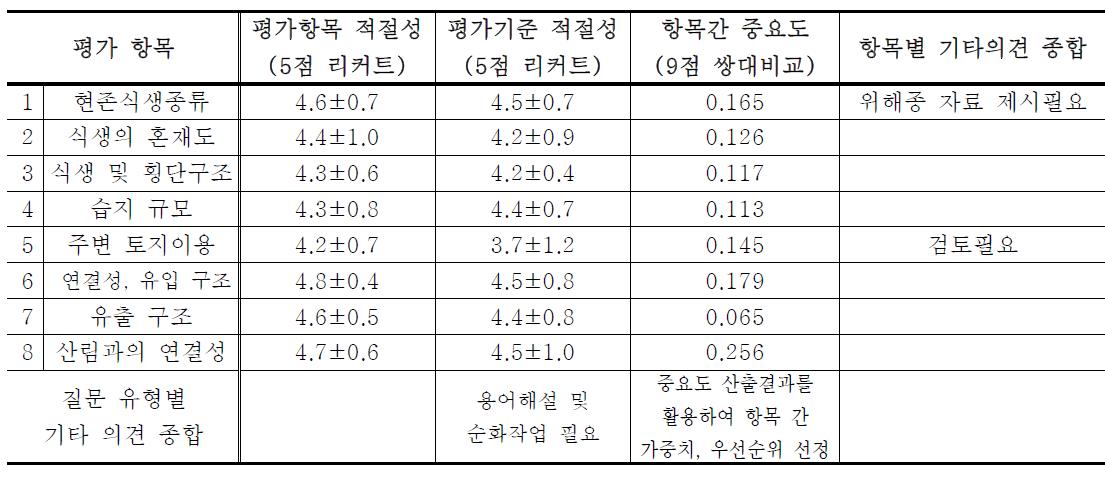 습지 평가 체계 전문가 델파이조사 2차 결과