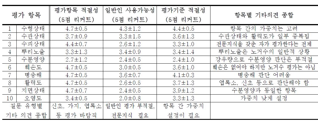 습지 평가 체계 전문가 델파이조사 1차 결과