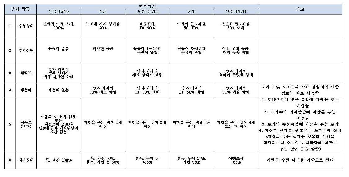 새로운 평가체계(안) 제시