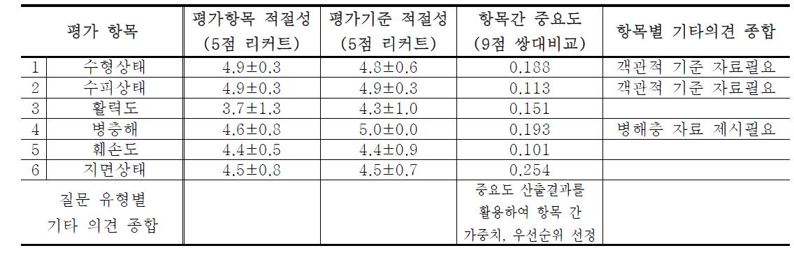 습지 평가 체계 전문가 델파이조사 2차 결과