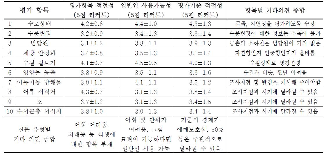 소하천 평가 체계 전문가 델파이조사 1차 결과