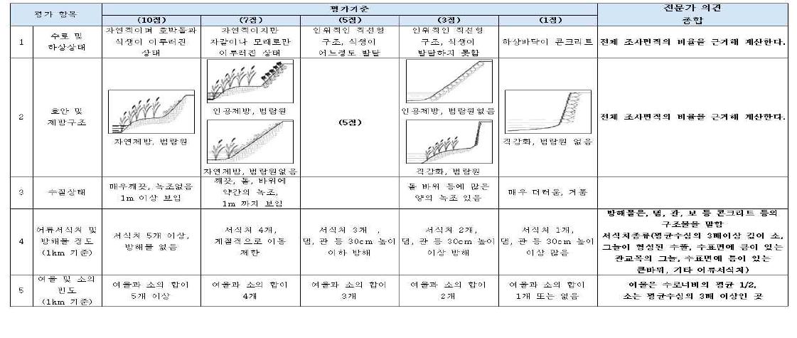 새로운 평가체계(안) 제시