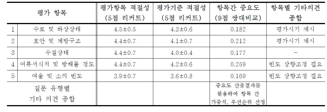 소하천 평가 체계 전문가 델파이조사 2차 결과