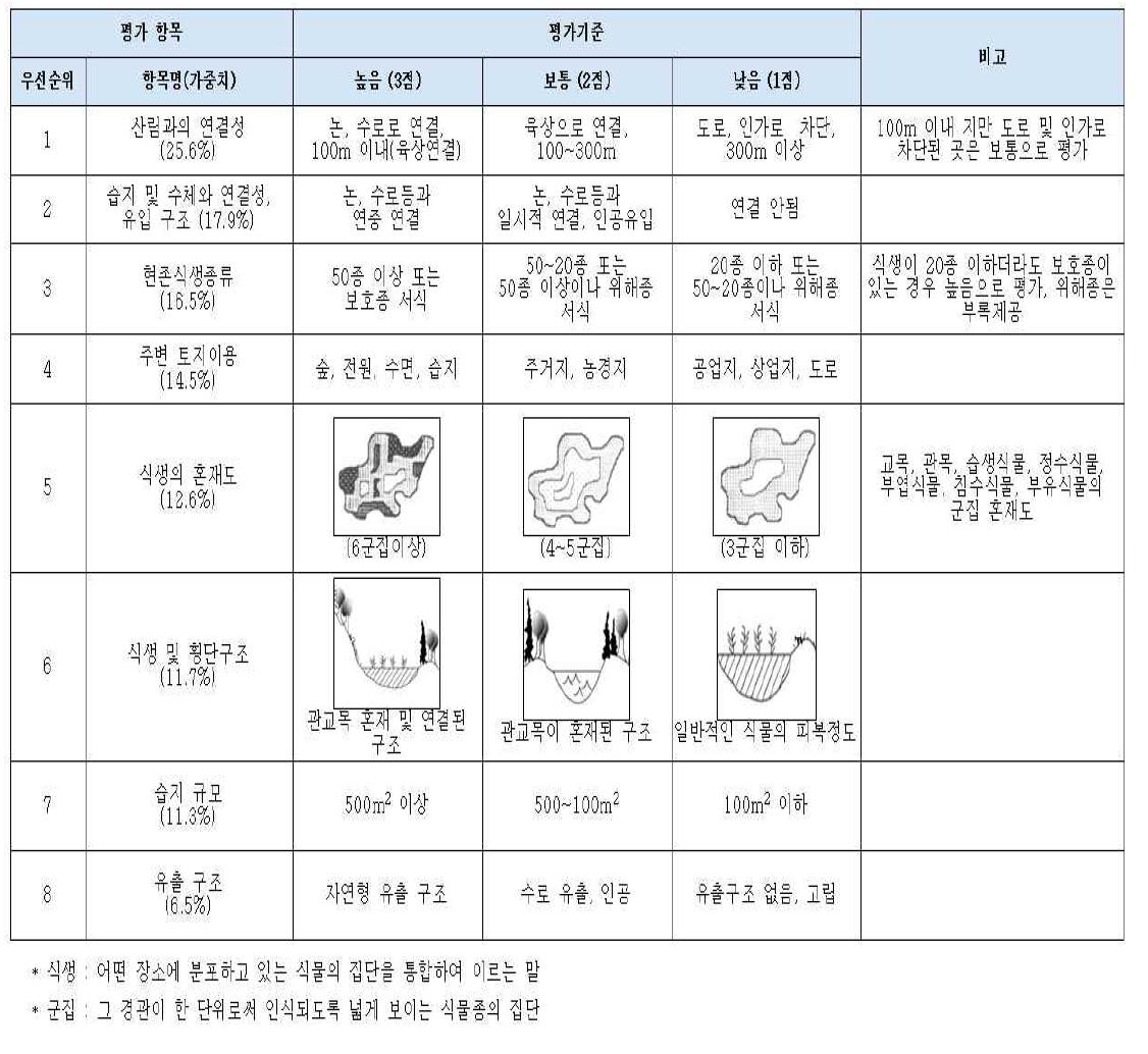 습지의 건강성 평가체계