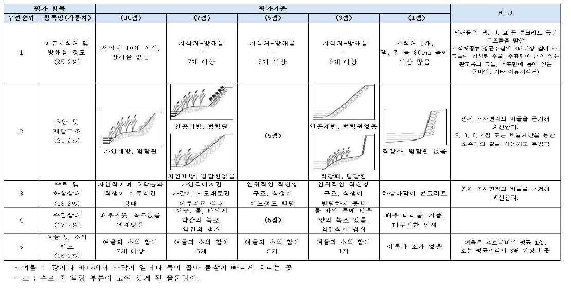 소하천의 건강성 평가체계