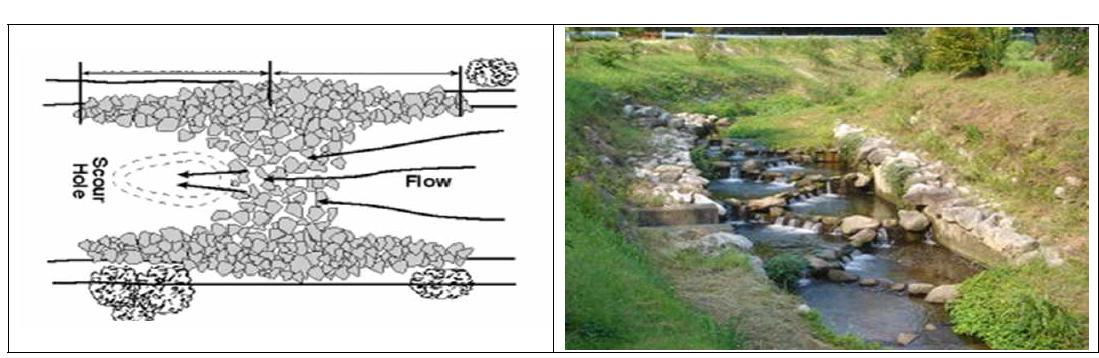 여울조성 방법(좌) 및 조성 사례(우)