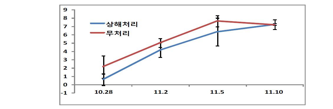 상해 처리 시기별 과실 비대량 (2012)