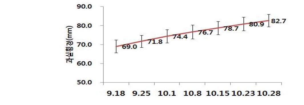부유 품종의 2009년∼2014년(4년)의 평균 횡경의 경시적인 변화 * 10월8일부터 10월 말까지 1일 0.3mm 내외 비대