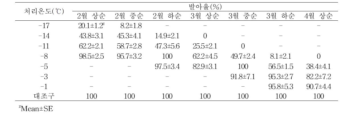 단감 생육시기별 및 처리 온도별 발아율(1년차)