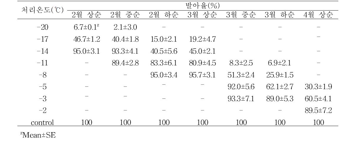 떫은 감 갑주백목 품종의 생육시기별 및 처리 온도별 발아율(2년차)