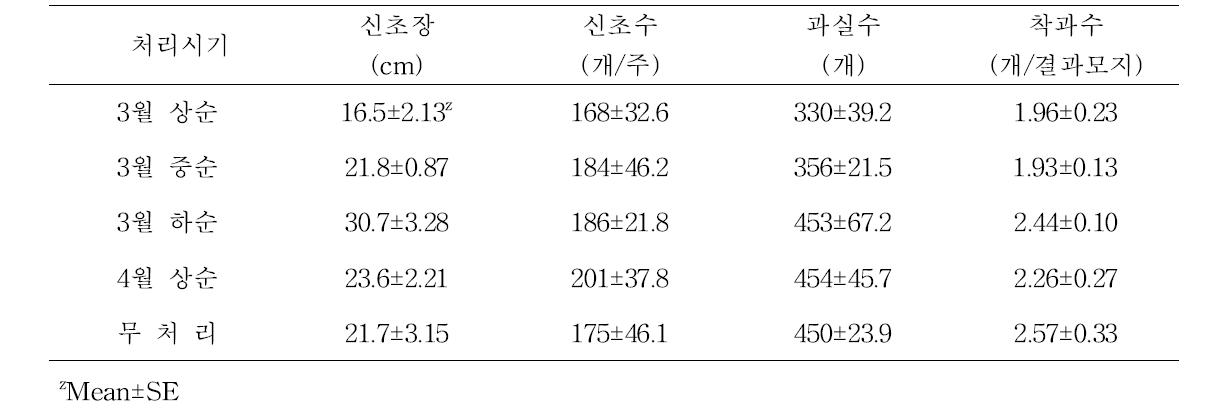 단감 부유 품종의 발아기 동상해신초생육 조사(2년차, T90-100: 꽃눈의 피해가 90∼100%)