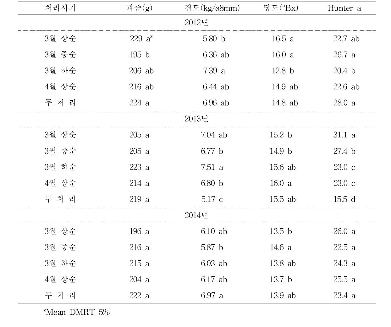 단감의 발아기 동상해(T90-100) 처리가 1,2,3년차 과실특성에 미치는 영향(2, 3년차)