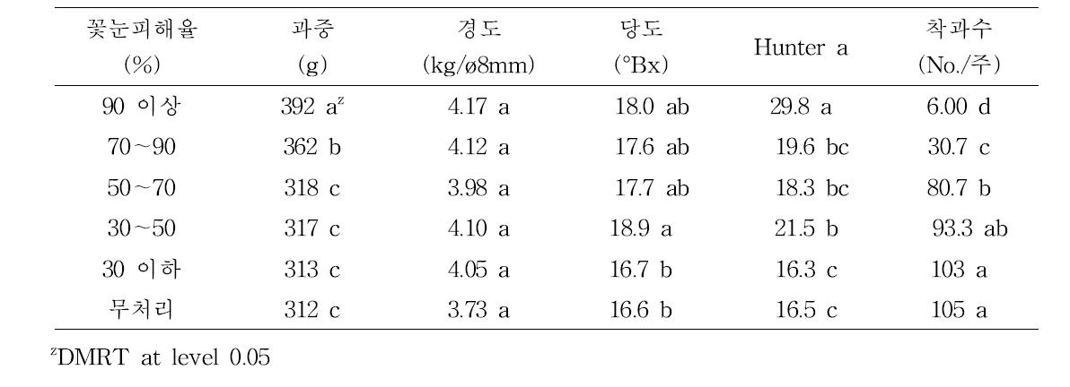 떫은 감 갑주백목 품종의 꽃눈 피해율에 따른 과실특성(3년차)