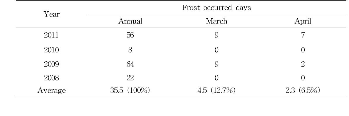 Frost occurred days of the field.