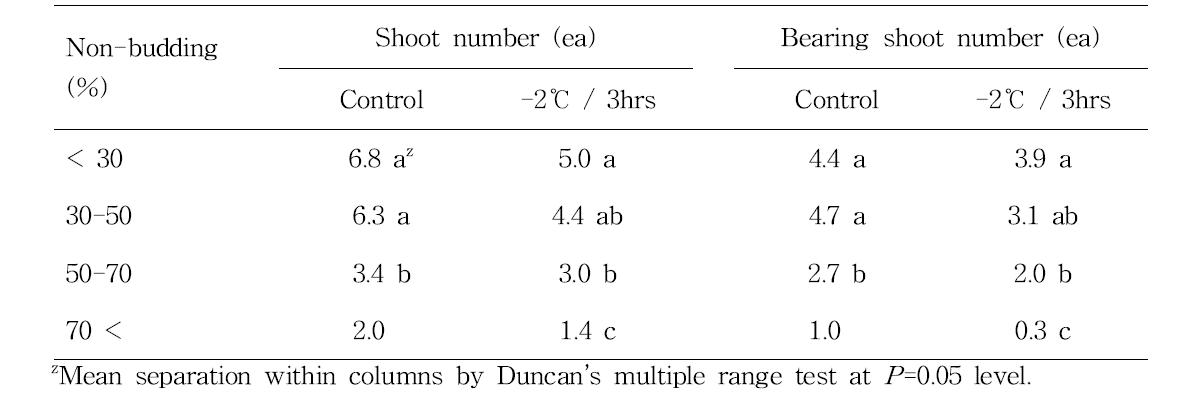 Number of shoot and bearing shoot according to non-budding rate of one-year-old branch affected by sub-zero temperature (-2℃, 3 hours) treatment at early budding stage of ‘Hachiya’ persimmon tree.