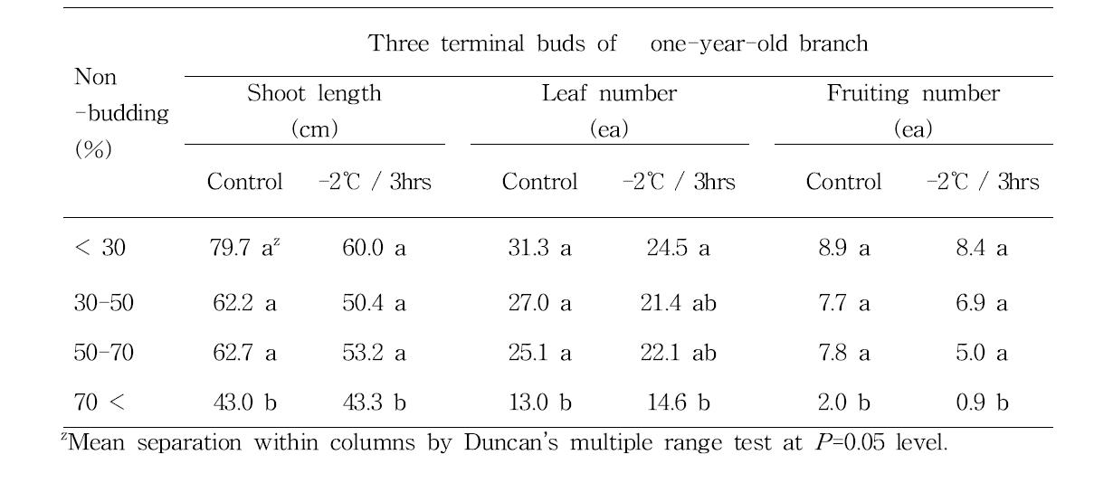 Shoot growth and fruiting number of three terminal buds according to non-budding rate of one-year-old branch affected by sub-zero temperature (-2℃, 3 hours)treatment at early budding stage of ‘Hachiya’ persimmon tree.