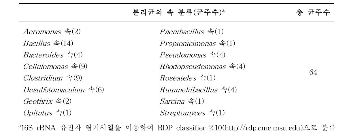 산화전극으로부터 분리된 세균의 속 분포