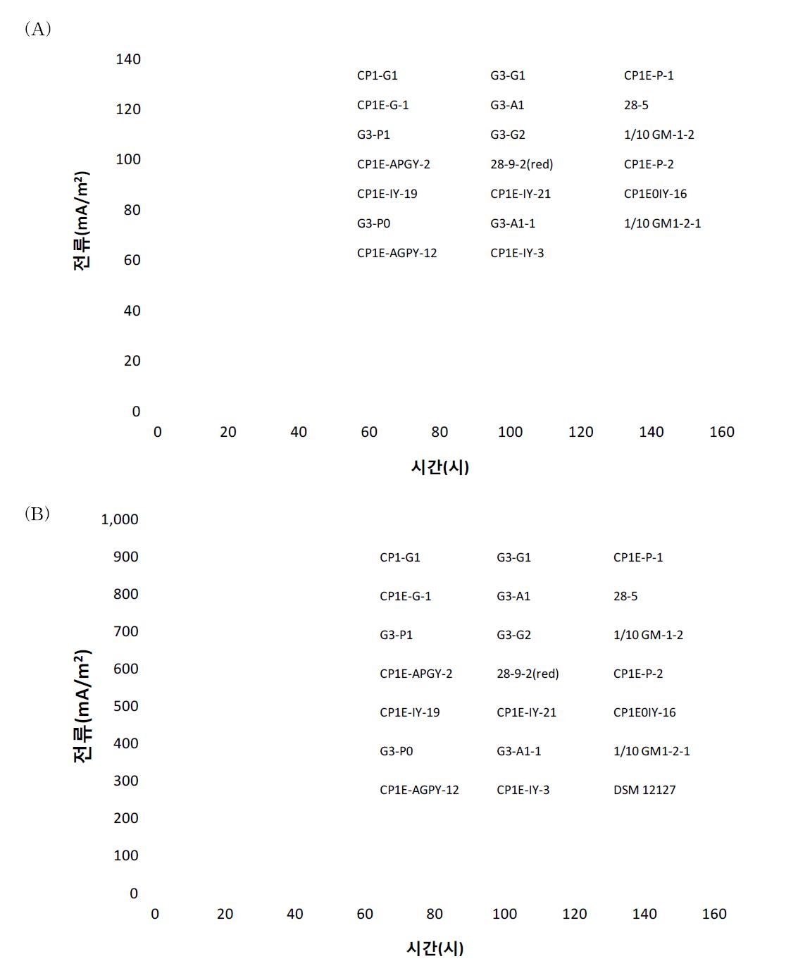 식물-미생물연료전지에 사용된 산화전극(CP1)을 2실형 미생물연료전지에서 회분식 으로 5회 운전 후 분리된 균주들의 시간에 따른 전기 생산 변화(A). 동일 조건에서 G. sulfurreducens DSM 12127를 접종했을 때 시간에 따른 전기 생산 변화(B)