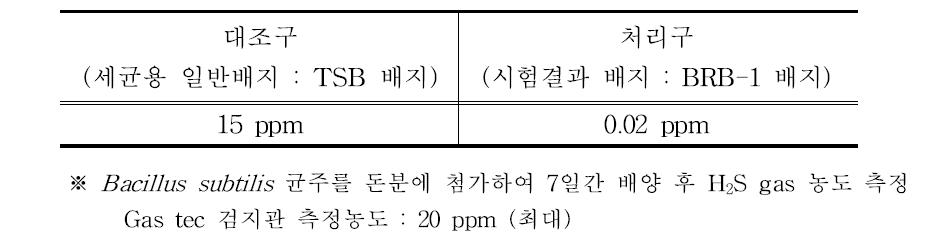 Bacillus subtilis NAAS-1 균주의 악취가스 감소효과