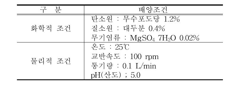 Pichia farinosa NAAS-2 균주의 대량 배양조건 검토