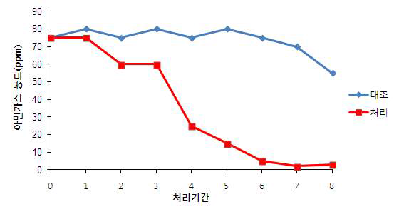 복합악취 감소제 처리에 의한 아민가스 발생량 변화