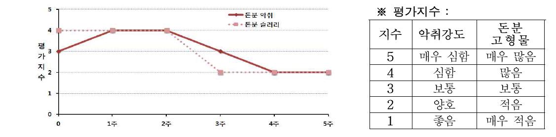 복합악취 감소제의 돈분 처리 효과