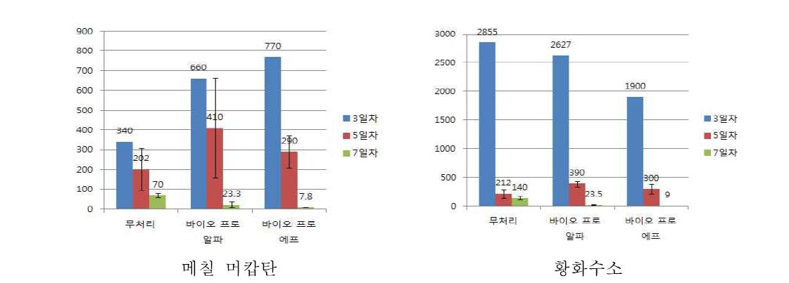 복합악취 감소제의 우분 발생 악취가스 감소효과