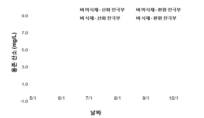 식물-미생물 연료전지의 산화전극부와 환원전극부의 용존 산소 농도 변화