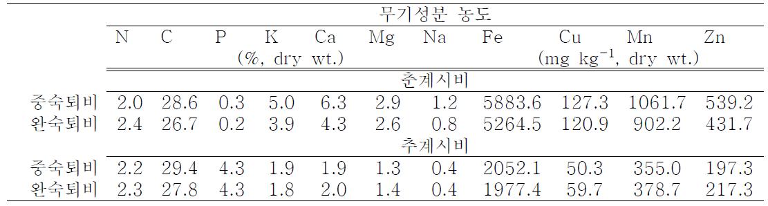 완숙퇴비와 중숙퇴비의 무기성분 농도
