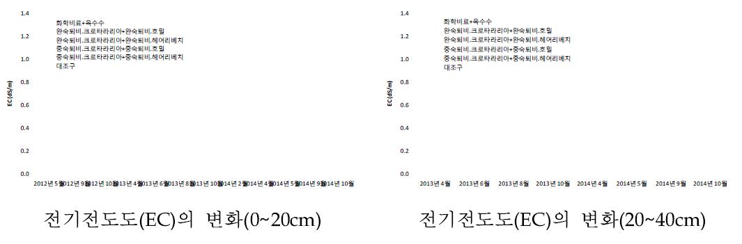 연차별 토양내의 전기전도도(EC)의 변화