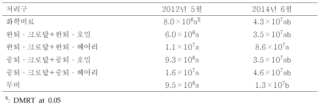 유기물 처리 1년차, 3년차 토양의 세균 밀도 비교