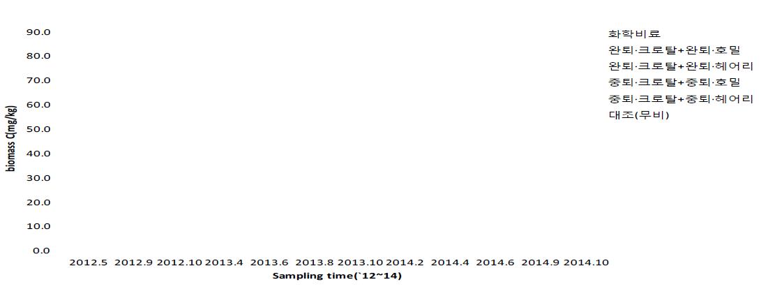 연차별 신규개간 토양의 미생물체량 C 변화