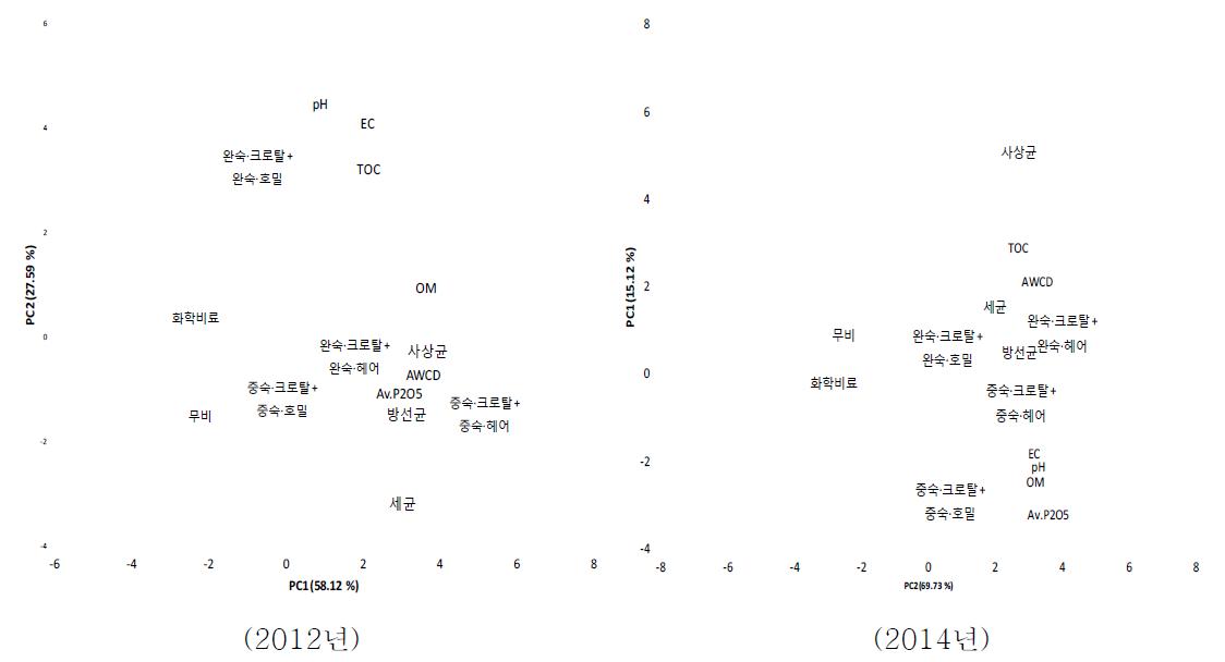 가축분퇴비 및 녹비 처리에 의한 신규개간 유기농경지 미생물 군집의 PCA분석