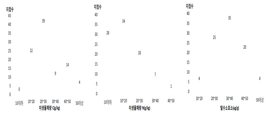 유기농업 시험포장(논)의 미생물체량 C, N, 탈수소 효소함량의 분포양상