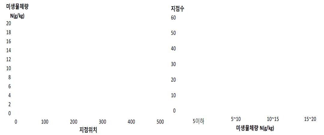 유기농업 시험포장(밭Ⅰ)의 미생물체량 C, N 함량의 분포양상