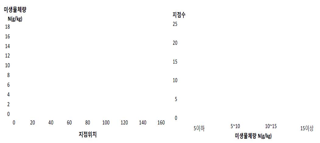 유기농업 시험포장(밭Ⅲ)의 미생물체량 C, N 함량의 분포양상