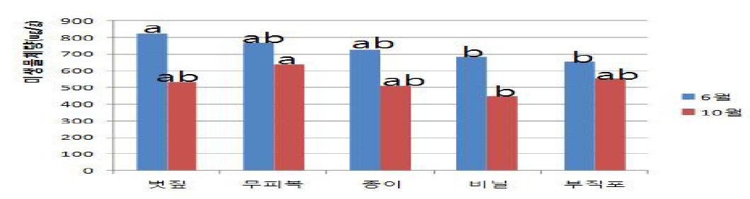 피복자재 처리에 의한 유기농 고추재배 밭토양의 미생물체량 비교