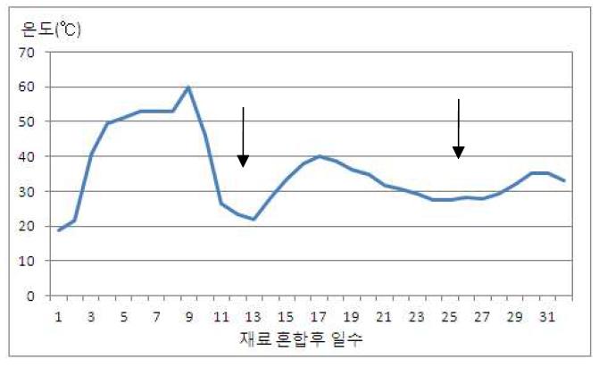 중질소 표지를 위한 가축분의 퇴비화과정 중 온도 변화