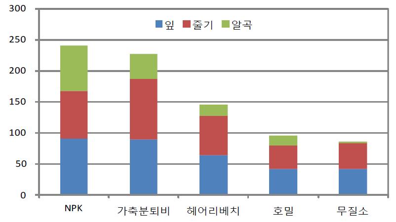 처리별 수확기 옥수수 건물생산량