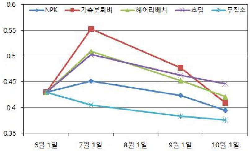 토양 중 총질소 함량의 경시적 변화