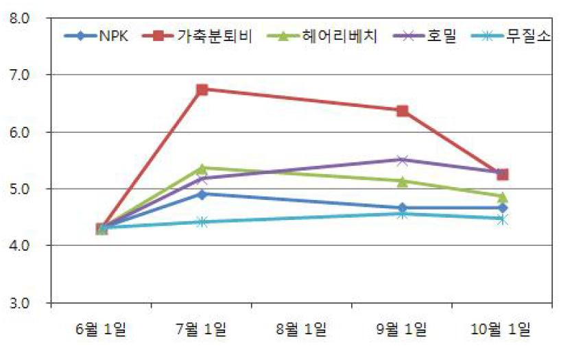 토양 중 총탄소 함량의 경시적 변화